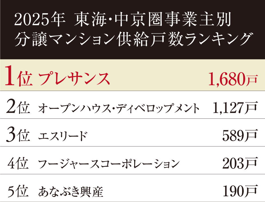 2025年 東海・中京圏事業主別 分譲マンション供給戸数ランキング