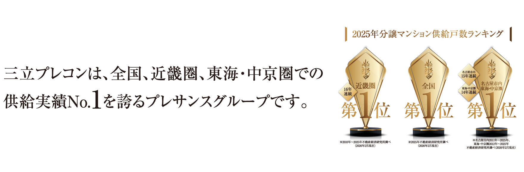 三立プレコンは、全国、近畿圏、東海・中京圏での供給実績No.1を誇るプレサンスグループです。2025年分譲マンション供給戸数ランキング